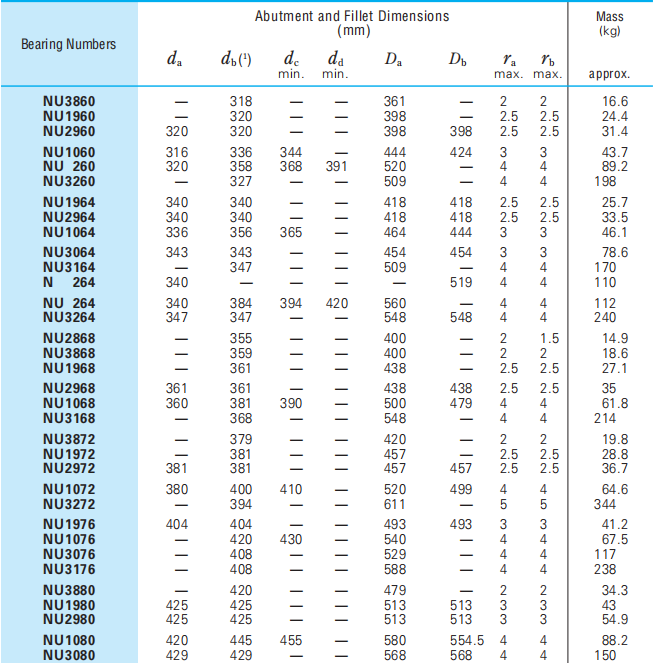 NU2960 CYLINDRICAL ROLLER BEARINGS - SKF Bearing|NSK Bearing|FAG ...